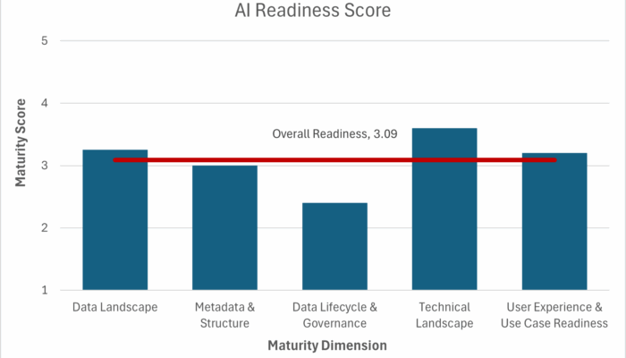 Example of an AI Readiness Score overview by dimension and overall readiness.