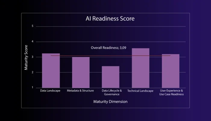 AI Readiness Score overview by dimension