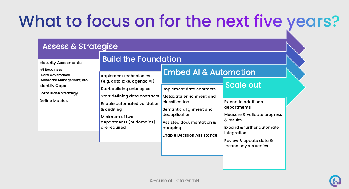 Preparing Your Organisation for the Next Five Years